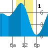 Tide chart for Dungeness, Washington on 2023/01/1
