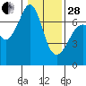Tide chart for Dungeness, Washington on 2023/01/28