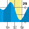 Tide chart for Dungeness, Washington on 2023/01/29