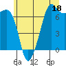 Tide chart for Dungeness, Washington on 2023/06/18