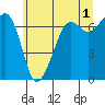 Tide chart for Dungeness, Washington on 2023/06/1
