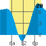 Tide chart for Dungeness, Washington on 2023/06/20