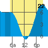 Tide chart for Dungeness, Washington on 2023/06/22