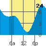 Tide chart for Dungeness, Washington on 2023/06/24