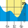 Tide chart for Dungeness, Washington on 2023/06/25