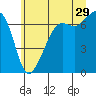 Tide chart for Dungeness, Washington on 2023/06/29