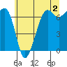 Tide chart for Dungeness, Washington on 2023/06/2