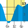 Tide chart for Dungeness, Washington on 2023/07/13