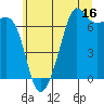 Tide chart for Dungeness, Washington on 2023/07/16