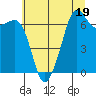 Tide chart for Dungeness, Washington on 2023/07/19