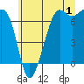Tide chart for Dungeness, Washington on 2023/07/1