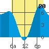 Tide chart for Dungeness, Washington on 2023/07/20