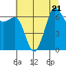 Tide chart for Dungeness, Washington on 2023/07/21