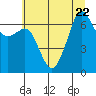 Tide chart for Dungeness, Washington on 2023/07/22