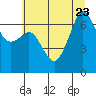 Tide chart for Dungeness, Washington on 2023/07/23