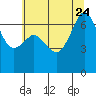 Tide chart for Dungeness, Washington on 2023/07/24