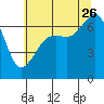 Tide chart for Dungeness, Washington on 2023/07/26