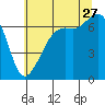 Tide chart for Dungeness, Washington on 2023/07/27