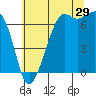 Tide chart for Dungeness, Washington on 2023/07/29