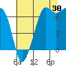 Tide chart for Dungeness, Washington on 2023/07/30