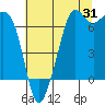 Tide chart for Dungeness, Washington on 2023/07/31