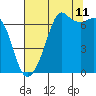 Tide chart for Dungeness, Washington on 2023/08/11