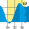Tide chart for Dungeness, Washington on 2023/08/12