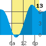 Tide chart for Dungeness, Washington on 2023/08/13