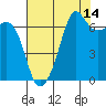 Tide chart for Dungeness, Washington on 2023/08/14