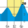 Tide chart for Dungeness, Washington on 2023/08/20