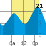 Tide chart for Dungeness, Washington on 2023/08/21