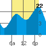 Tide chart for Dungeness, Washington on 2023/08/22