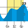 Tide chart for Dungeness, Washington on 2023/08/23
