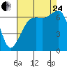 Tide chart for Dungeness, Washington on 2023/08/24