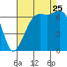 Tide chart for Dungeness, Washington on 2023/08/25