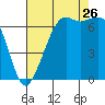 Tide chart for Dungeness, Washington on 2023/08/26