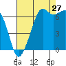 Tide chart for Dungeness, Washington on 2023/08/27