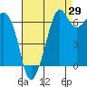 Tide chart for Dungeness, Washington on 2023/08/29