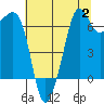 Tide chart for Dungeness, Washington on 2023/08/2