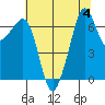 Tide chart for Dungeness, Washington on 2023/08/4