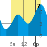 Tide chart for Dungeness, Washington on 2023/08/7