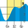 Tide chart for Dungeness, Washington on 2023/08/9
