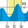 Tide chart for Dungeness, Washington on 2023/10/11