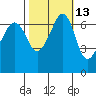 Tide chart for Dungeness, Washington on 2023/10/13