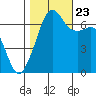Tide chart for Dungeness, Washington on 2023/10/23