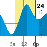 Tide chart for Dungeness, Washington on 2023/10/24