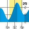 Tide chart for Dungeness, Washington on 2023/10/25