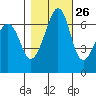 Tide chart for Dungeness, Washington on 2023/10/26