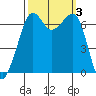 Tide chart for Dungeness, Washington on 2023/10/3