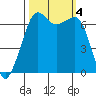 Tide chart for Dungeness, Washington on 2023/10/4